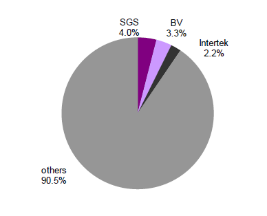 全球檢測市格局 全球檢測市格局